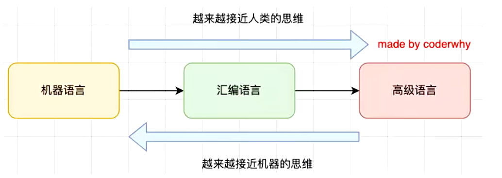 高级语言-汇编语言-机器语言