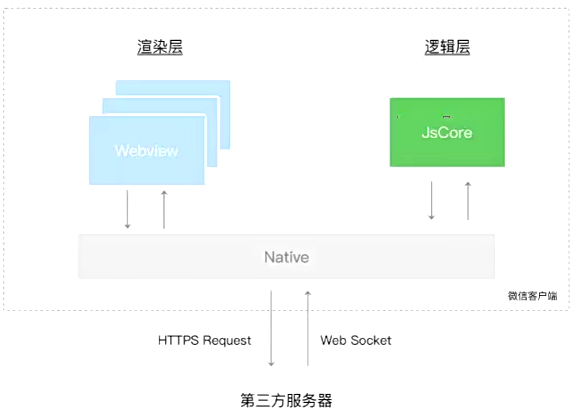 小程序中的JS引擎