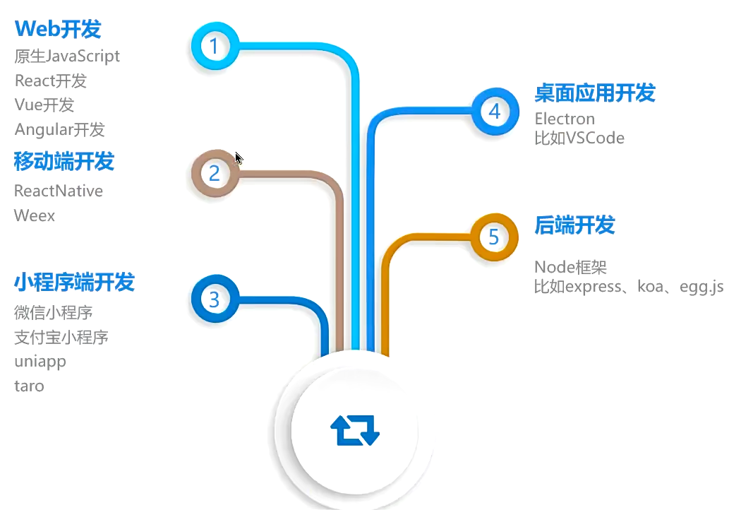JavaScript应用场景