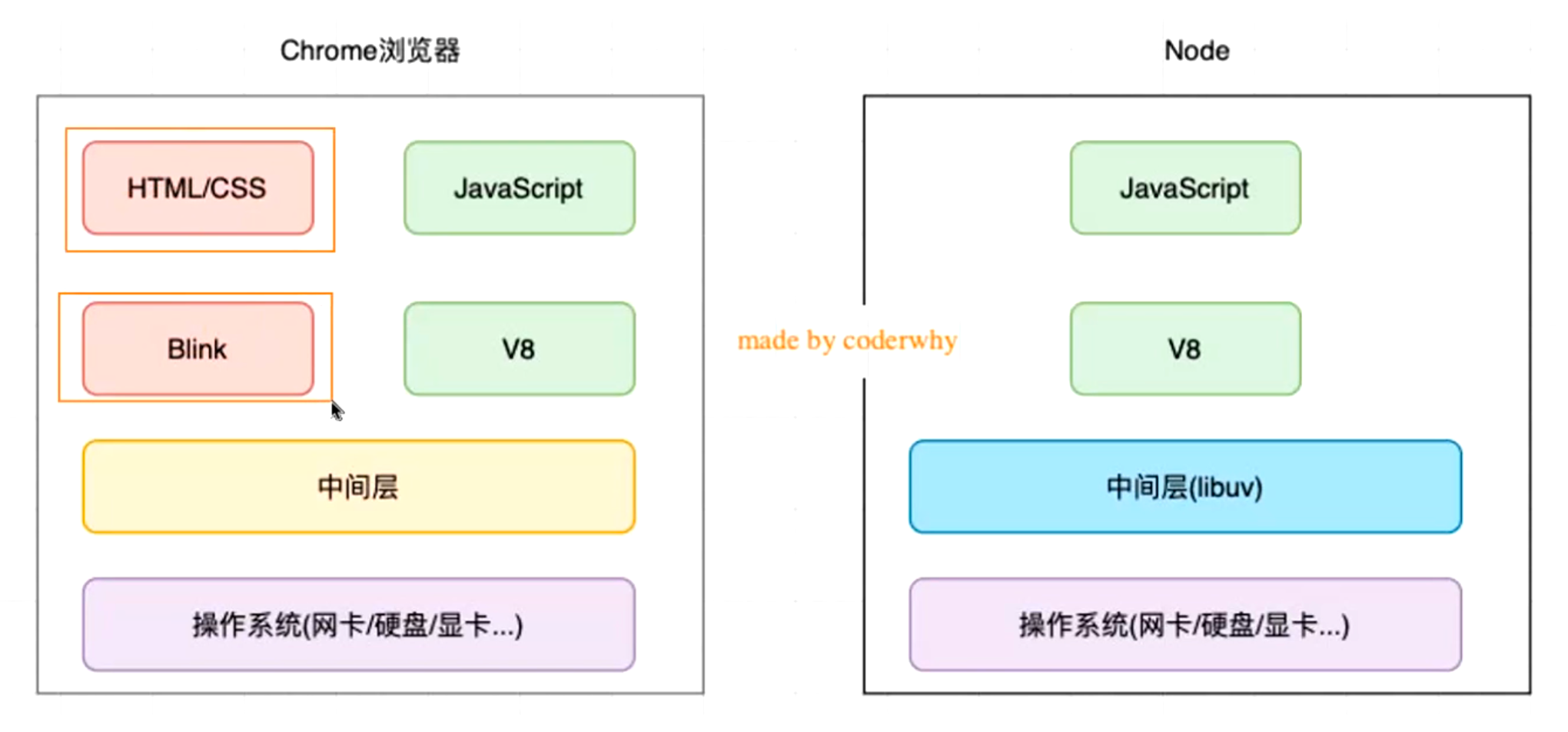 浏览器和Node.js架构的区别