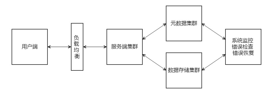 分布式存储系统设计案例